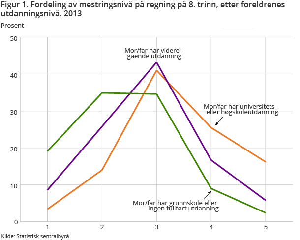 Figur 1. Fordeling av mestringsnivå på regning på 8. trinn, etter foreldrenes utdanningsnivå. 2013 Figur 1. Fordeling av mestringsnivå på regning på 8. trinn, etter foreldrenes utdanningsnivå. 2013