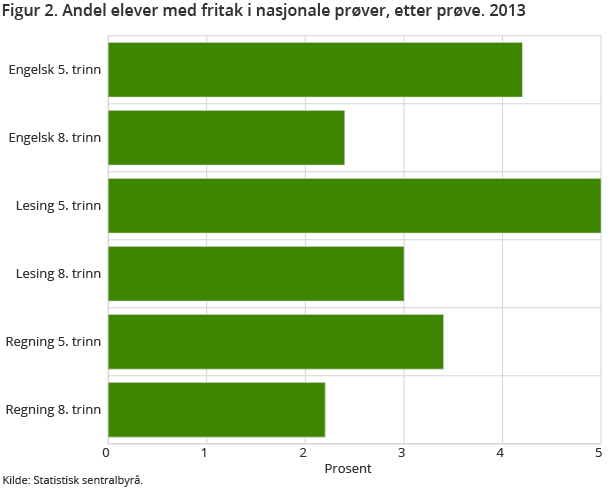 Figur 2. Andel elever med fritak i nasjonale prøver, etter prøve. 2013 Figur 2. Andel elever med fritak i nasjonale prøver, etter prøve. 2013