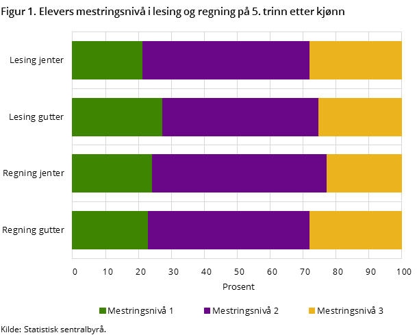 Figur 1. Elevers mestringsnivå i lesing og regning på 5. trinn etter kjønn Figur 1. Elevers mestringsnivå i lesing og regning på 5. trinn etter kjønn