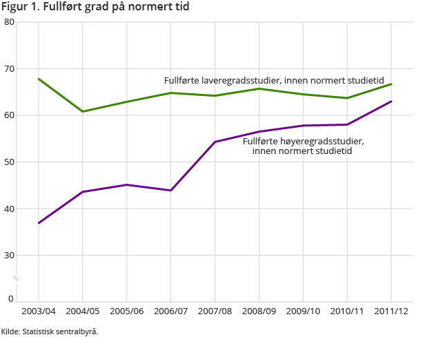 Figur 1. Fullført grad på normert tid