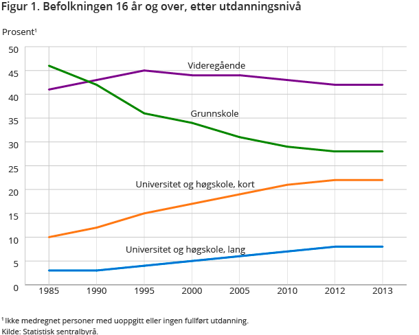 Figur 1. Befolkningen 16 år og over, etter utdanningsnivå Figur 1. Befolkningen 16 år og over, etter utdanningsnivå