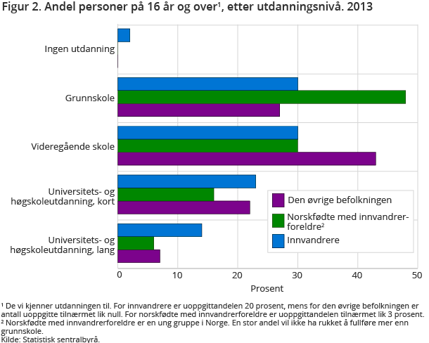 Figur 2. Andel personer på 16 år og over1, etter utdanningsnivå. 2013 Figur 2. Andel personer på 16 år og over1, etter utdanningsnivå. 2013