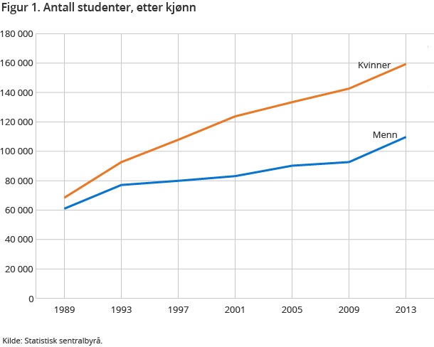 Figur 1. Antall studenter, etter kjønn Figur 1. Antall studenter, etter kjønn
