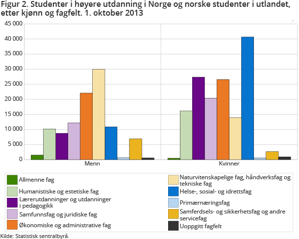 Figur 2. Studenter i høyere utdanning i Norge og norske studenter i utlandet, etter kjønn og fagfelt. 1. oktober 2013 Figur 2. Studenter i høyere utdanning i Norge og norske studenter i utlandet, etter kjønn og fagfelt. 1. oktober 2013