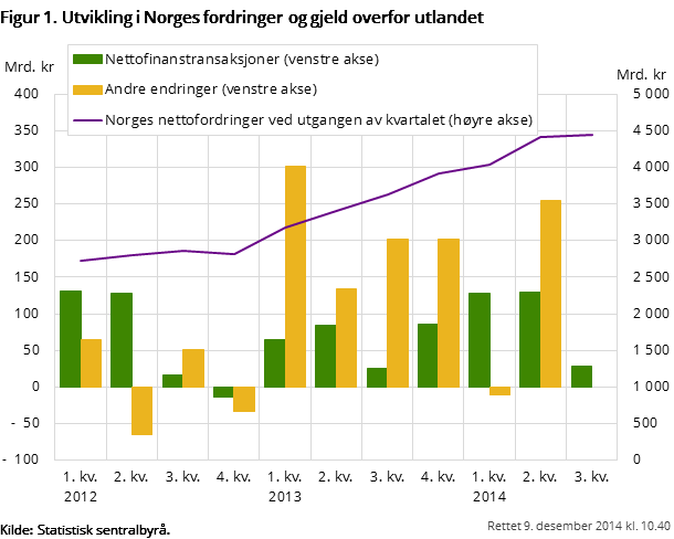 Figur 1. Utvikling i Norges fordringer og gjeld overfor utlandet Figur 1. Utvikling i Norges fordringer og gjeld overfor utlandet