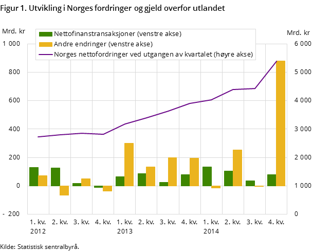 Figur 1. Utvikling i Norges fordringer og gjeld overfor utlandet Figur 1. Utvikling i Norges fordringer og gjeld overfor utlandet