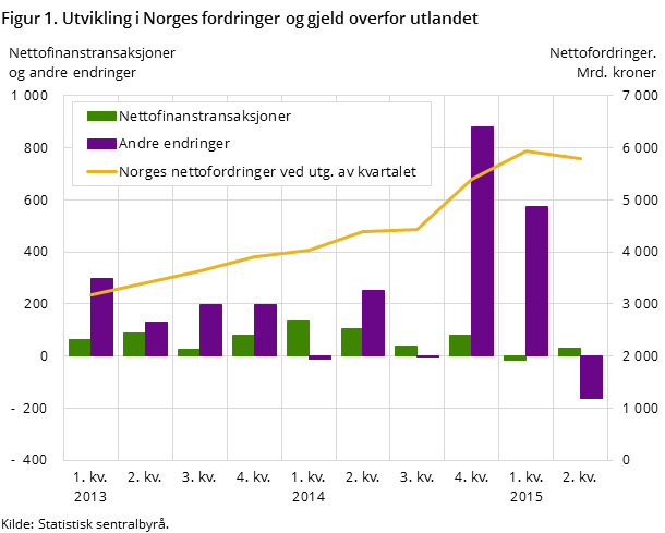 Figur 1. Utvikling i Norges fordringer og gjeld overfor utlandet Figur 1. Utvikling i Norges fordringer og gjeld overfor utlandet