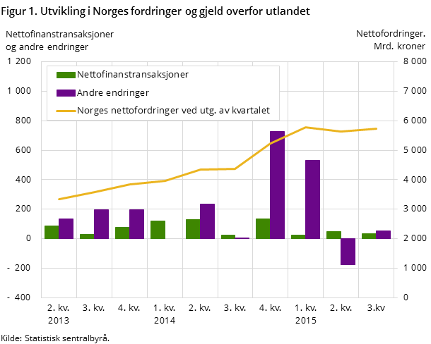 Figur 1. Utvikling i Norges fordringer og gjeld overfor utlandet Figur 1. Utvikling i Norges fordringer og gjeld overfor utlandet