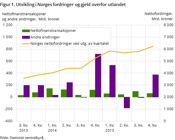 Figur 1. Utvikling i Norges fordringer og gjeld overfor utlandet Figur 1. Utvikling i Norges fordringer og gjeld overfor utlandet