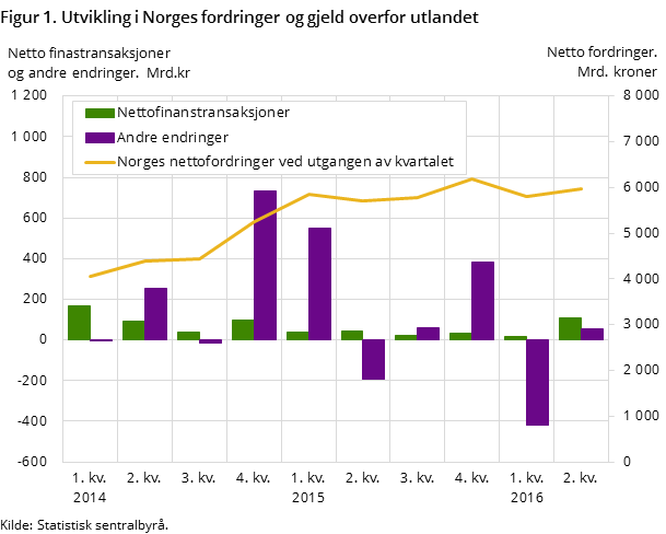 Figur 1. Utvikling i Norges fordringer og gjeld overfor utlandet Figur 1. Utvikling i Norges fordringer og gjeld overfor utlandet
