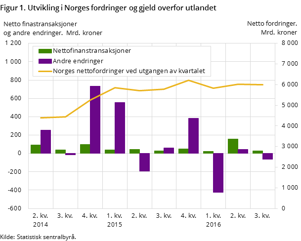 Figur 1. Utvikling i Norges fordringer og gjeld overfor utlandet Figur 1. Utvikling i Norges fordringer og gjeld overfor utlandet