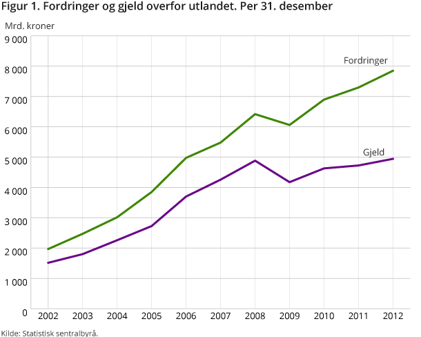 Figuren viser fordringer og gjeld overfor utlandet per 31. desember. Figuren viser fordringer og gjeld overfor utlandet per 31. desember.