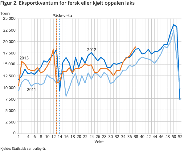 Figur 2. Eksportkvantum for fersk eller kjølt oppalen laks Figur 2. Eksportkvantum for fersk eller kjølt oppalen laks