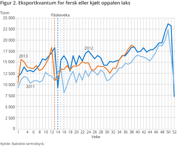 Figur 2. Eksportkvantum for fersk eller kjølt oppalen laks Figur 2. Eksportkvantum for fersk eller kjølt oppalen laks