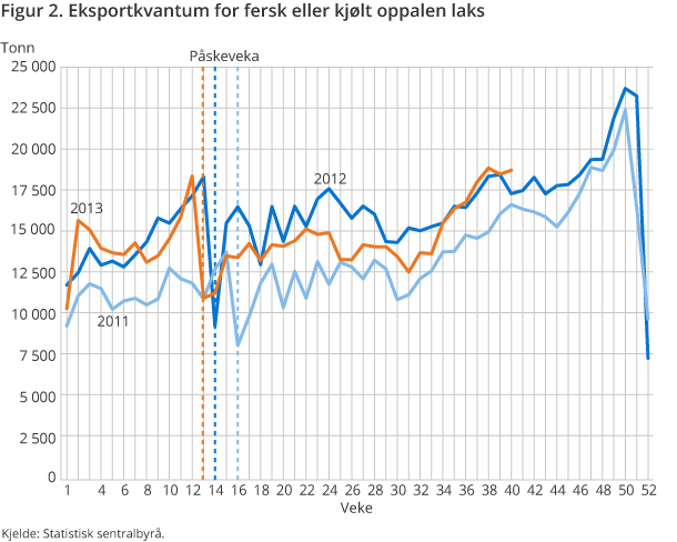 Figur 2. Eksportkvantum for fersk eller kjølt oppalen laks Figur 2. Eksportkvantum for fersk eller kjølt oppalen laks