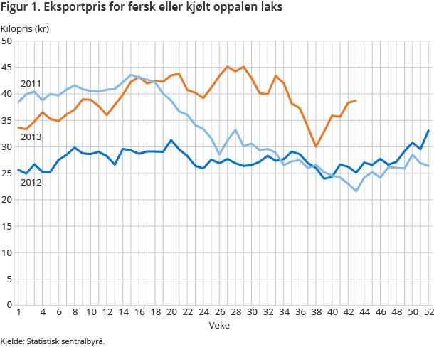 Figur 1. Eksportpris for fersk eller kjølt oppalen laks Figur 1. Eksportpris for fersk eller kjølt oppalen laks