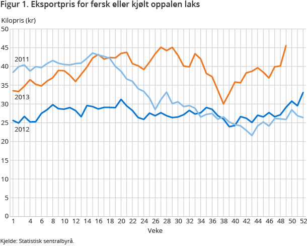 Figur 1. Eksportpris for fersk eller kjølt oppalen laks Figur 1. Eksportpris for fersk eller kjølt oppalen laks