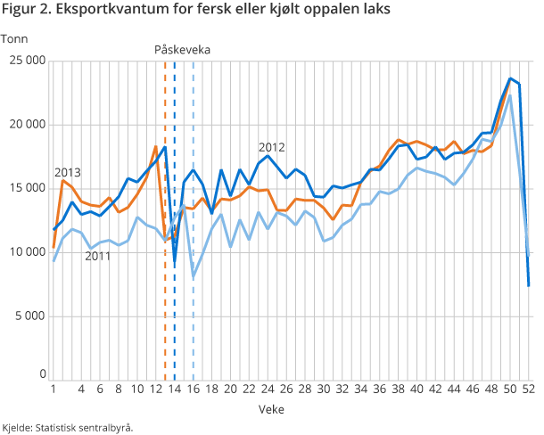 Figur 2. Eksportkvantum for fersk eller kjølt oppalen laks Figur 2. Eksportkvantum for fersk eller kjølt oppalen laks