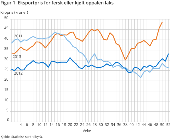 Figur 1. Eksportpris for fersk eller kjølt oppalen laks Figur 1. Eksportpris for fersk eller kjølt oppalen laks
