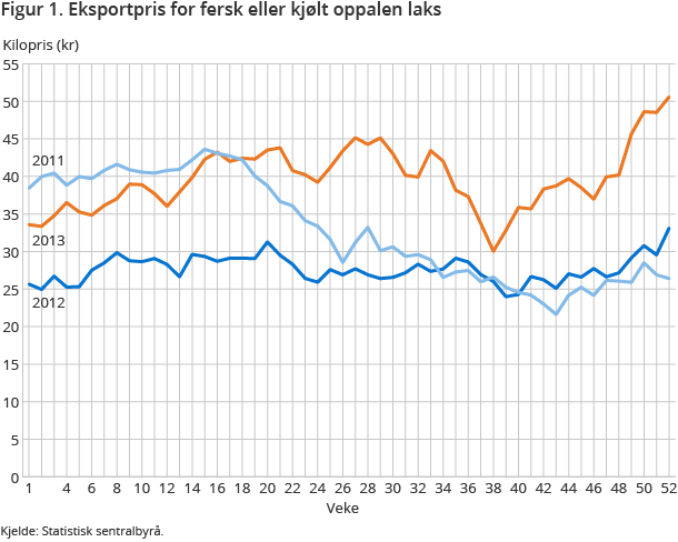 Figur 1. Eksportpris for fersk eller kjølt oppalen laks Figur 1. Eksportpris for fersk eller kjølt oppalen laks