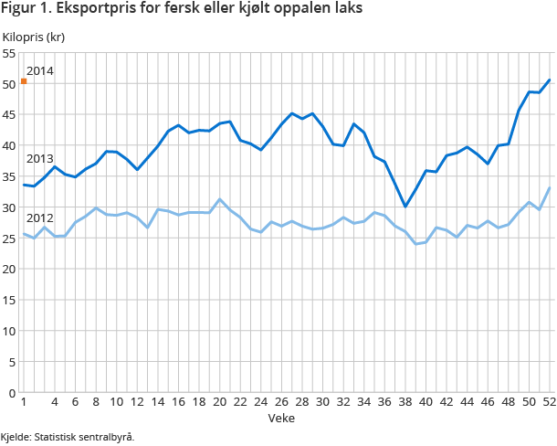 Figur 1. Eksportpris for fersk eller kjølt oppalen laks Figur 1. Eksportpris for fersk eller kjølt oppalen laks