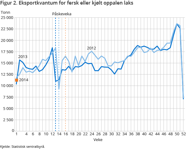 Figur 2. Eksportkvantum for fersk eller kjølt oppalen laks Figur 2. Eksportkvantum for fersk eller kjølt oppalen laks
