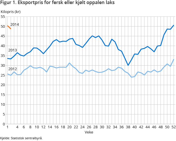 Figur 1. Eksportpris for fersk eller kjølt oppalen laks Figur 1. Eksportpris for fersk eller kjølt oppalen laks