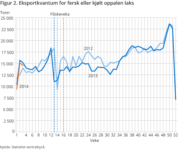 Figur 2. Eksportkvantum for fersk eller kjølt oppalen laks Figur 2. Eksportkvantum for fersk eller kjølt oppalen laks