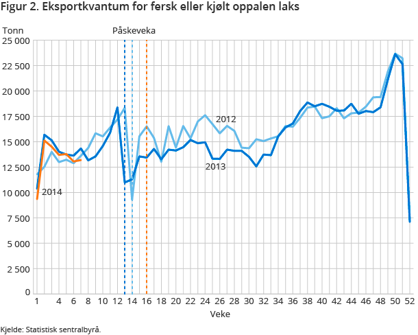 Figur 2. Eksportkvantum for fersk eller kjølt oppalen laks Figur 2. Eksportkvantum for fersk eller kjølt oppalen laks