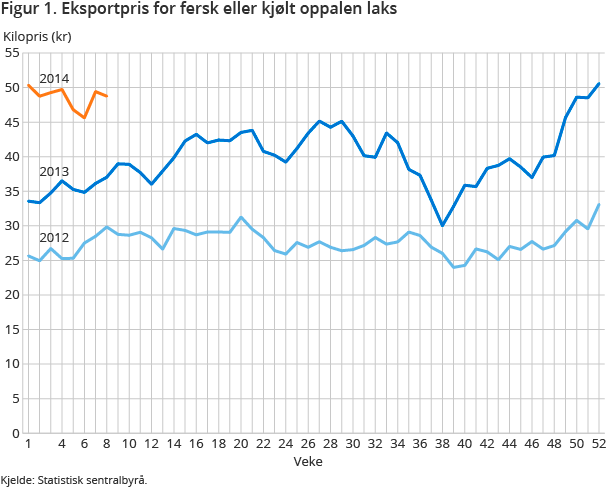 Figur 1. Eksportpris for fersk eller kjølt oppalen laks Figur 1. Eksportpris for fersk eller kjølt oppalen laks