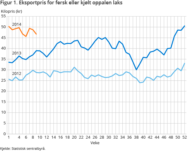 Figur 1. Eksportpris for fersk eller kjølt oppalen laks Figur 1. Eksportpris for fersk eller kjølt oppalen laks