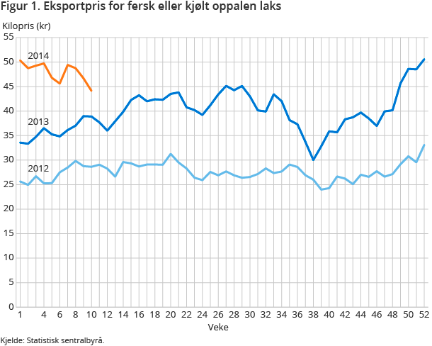 Figur 1. Eksportpris for fersk eller kjølt oppalen laks Figur 1. Eksportpris for fersk eller kjølt oppalen laks