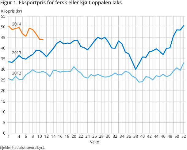 Figur 1. Eksportpris for fersk eller kjølt oppalen laks Figur 1. Eksportpris for fersk eller kjølt oppalen laks