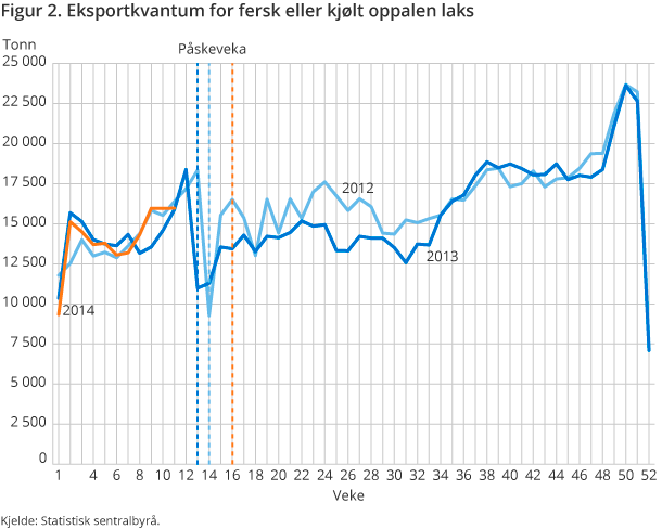 Figur 2. Eksportkvantum for fersk eller kjølt oppalen laks Figur 2. Eksportkvantum for fersk eller kjølt oppalen laks