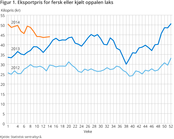 Figur 1. Eksportpris for fersk eller kjølt oppalen laks Figur 1. Eksportpris for fersk eller kjølt oppalen laks