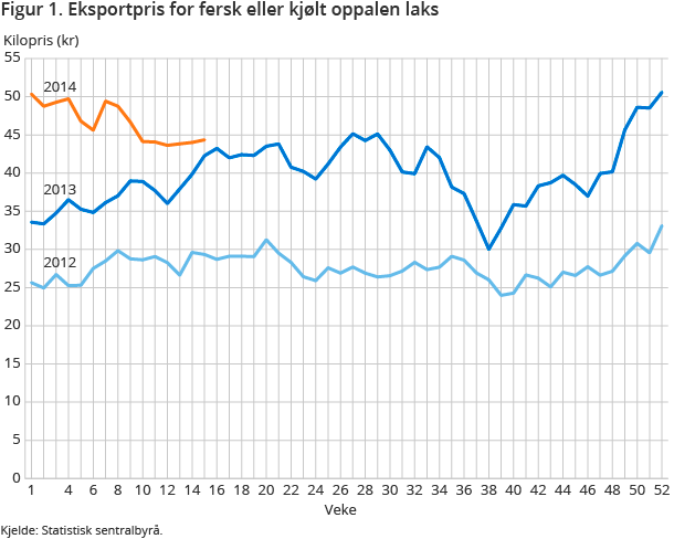 Figur 1. Eksportpris for fersk eller kjølt oppalen laks Figur 1. Eksportpris for fersk eller kjølt oppalen laks