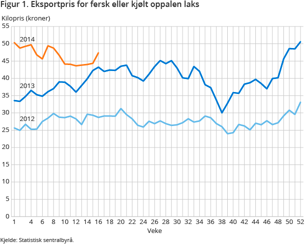 Figur 1. Eksportpris for fersk eller kjølt oppalen laks Figur 1. Eksportpris for fersk eller kjølt oppalen laks