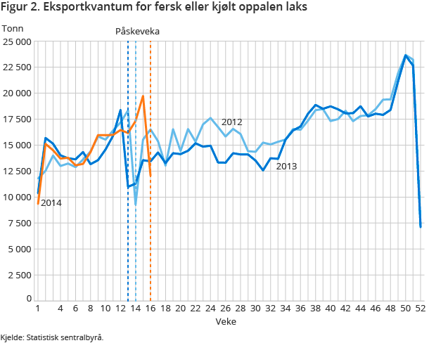 Figur 2. Eksportkvantum for fersk eller kjølt oppalen laks Figur 2. Eksportkvantum for fersk eller kjølt oppalen laks