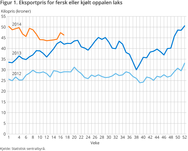 Figur 1. Eksportpris for fersk eller kjølt oppalen laks Figur 1. Eksportpris for fersk eller kjølt oppalen laks