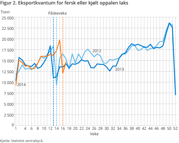 Figur 2. Eksportkvantum for fersk eller kjølt oppalen laks Figur 2. Eksportkvantum for fersk eller kjølt oppalen laks