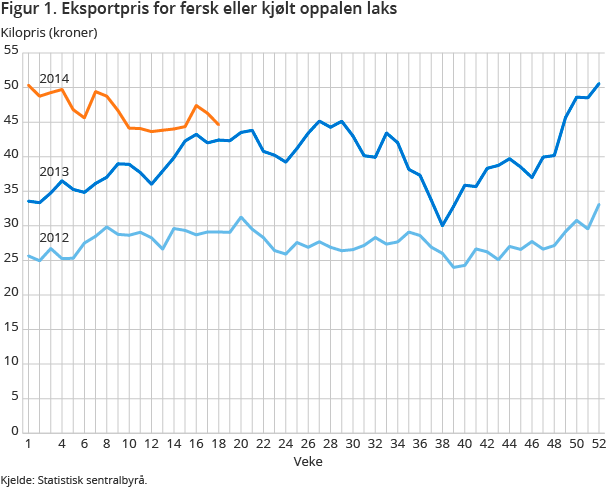 Figur 1. Eksportpris for fersk eller kjølt oppalen laks Figur 1. Eksportpris for fersk eller kjølt oppalen laks