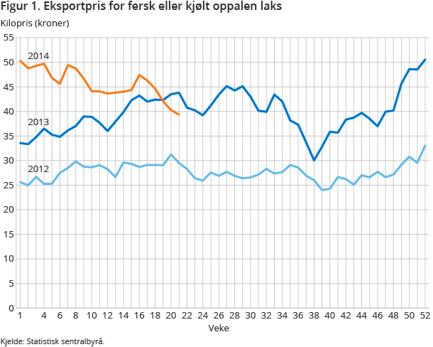 Figur 1. Eksportpris for fersk eller kjølt oppalen laks Figur 1. Eksportpris for fersk eller kjølt oppalen laks