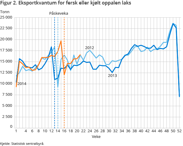 Figur 2. Eksportkvantum for fersk eller kjølt oppalen laks Figur 2. Eksportkvantum for fersk eller kjølt oppalen laks