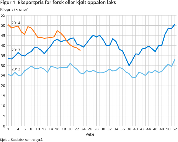 Figur 1. Eksportpris for fersk eller kjølt oppalen laks Figur 1. Eksportpris for fersk eller kjølt oppalen laks
