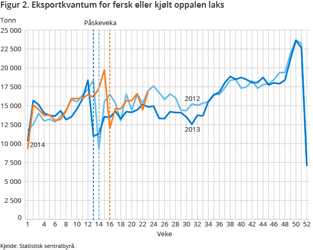 Figur 2. Eksportkvantum for fersk eller kjølt oppalen laks Figur 2. Eksportkvantum for fersk eller kjølt oppalen laks