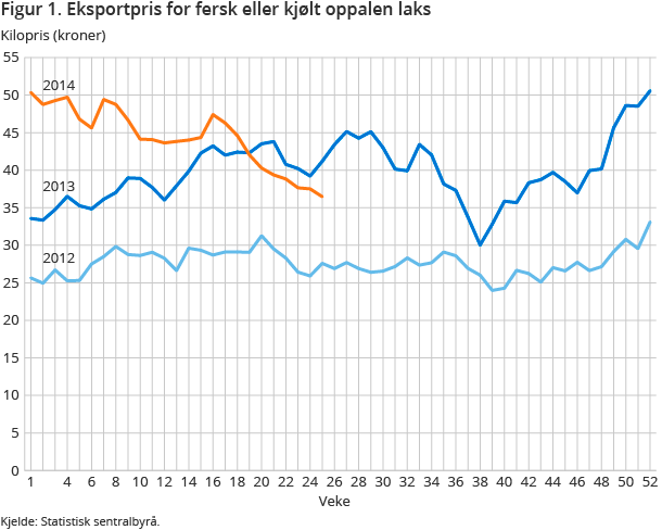 Figur 1. Eksportpris for fersk eller kjølt oppalen laks Figur 1. Eksportpris for fersk eller kjølt oppalen laks