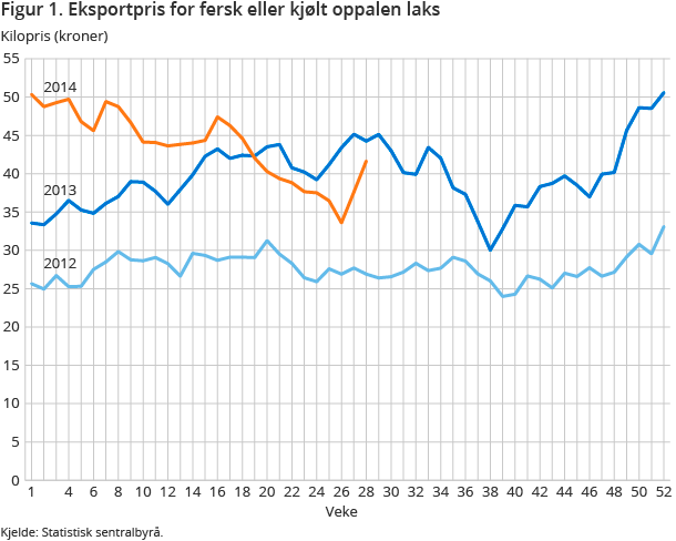 Figur 1. Eksportpris for fersk eller kjølt oppalen laks Figur 1. Eksportpris for fersk eller kjølt oppalen laks
