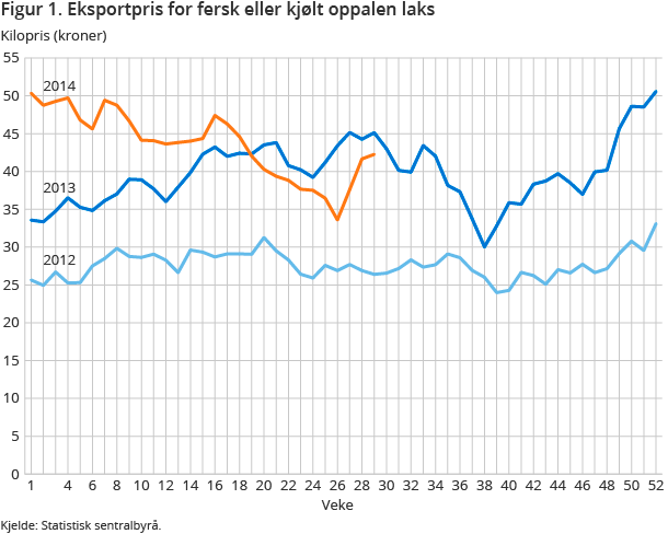 Figur 1. Eksportpris for fersk eller kjølt oppalen laks Figur 1. Eksportpris for fersk eller kjølt oppalen laks