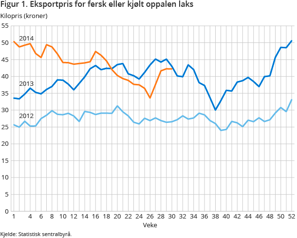 Figur 1. Eksportpris for fersk eller kjølt oppalen laks Figur 1. Eksportpris for fersk eller kjølt oppalen laks
