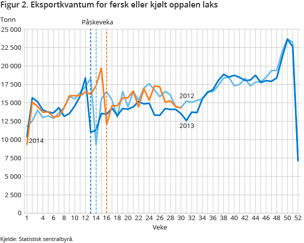 Figur 2. Eksportkvantum for fersk eller kjølt oppalen laks Figur 2. Eksportkvantum for fersk eller kjølt oppalen laks